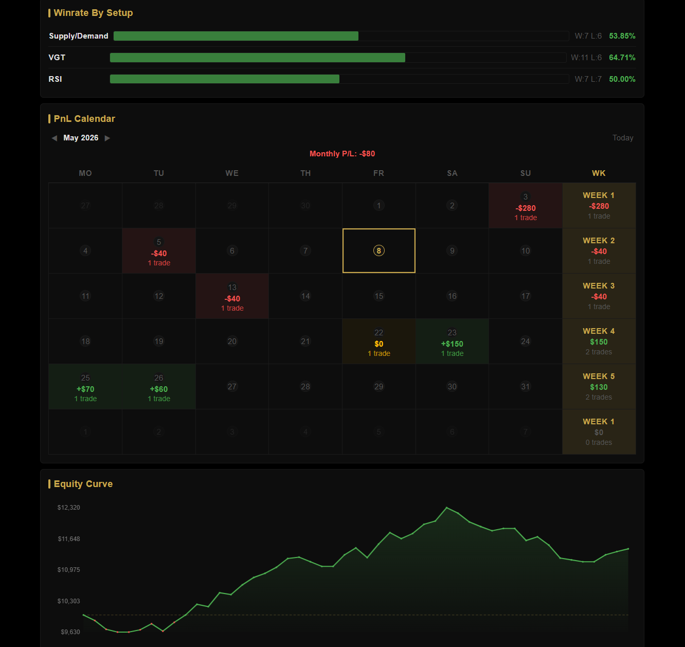 Journal Dashboard